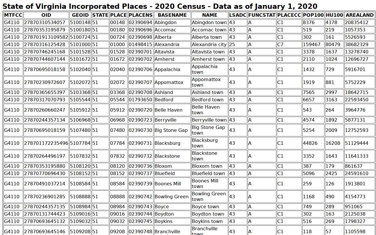 Hillsville warrant records: Census incorporated-place population table